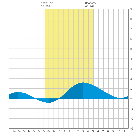 Deep Neck Point tide chart for Sunday, December 29, 2024