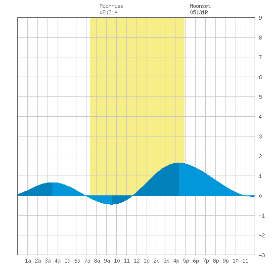 Deep Neck Point tide chart for Tuesday, December 31, 2024