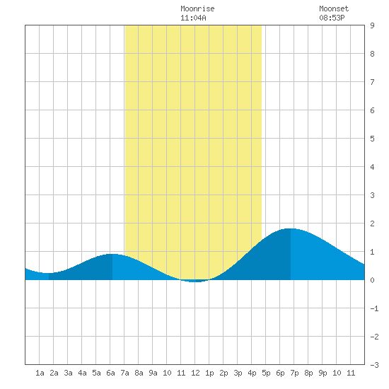 Deep Neck Point tide chart for Thursday, December 5, 2024