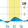 Deep Neck Point tide chart for Friday, January 10, 2025