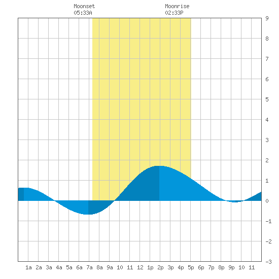 Deep Neck Point tide chart for Saturday, January 11, 2025