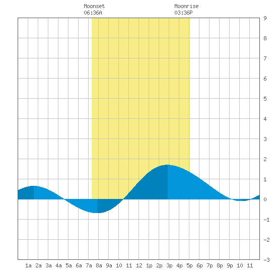 Deep Neck Point tide chart for Sunday, January 12, 2025