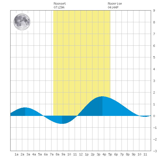 Deep Neck Point tide chart for Monday, January 13, 2025
