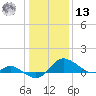 Deep Neck Point tide chart for Monday, January 13, 2025