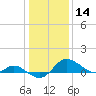 Deep Neck Point tide chart for Tuesday, January 14, 2025