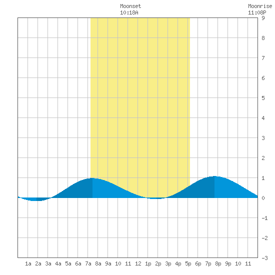 Deep Neck Point tide chart for Sunday, January 19, 2025