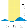 Deep Neck Point tide chart for Wednesday, January 1, 2025