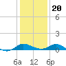 Deep Neck Point tide chart for Monday, January 20, 2025