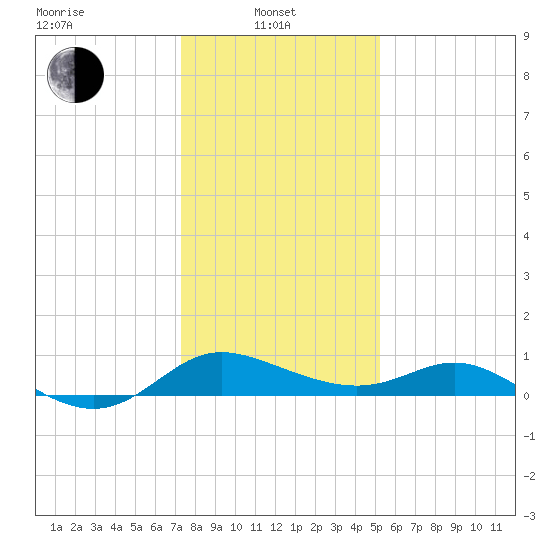 Deep Neck Point tide chart for Tuesday, January 21, 2025