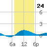 Deep Neck Point tide chart for Friday, January 24, 2025