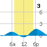 Deep Neck Point tide chart for Friday, January 3, 2025