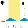 Deep Neck Point tide chart for Monday, January 6, 2025