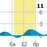 Deep Neck Point tide chart for Tuesday, February 11, 2025