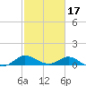 Deep Neck Point tide chart for Monday, February 17, 2025