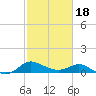 Deep Neck Point tide chart for Tuesday, February 18, 2025