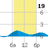 Deep Neck Point tide chart for Wednesday, February 19, 2025