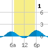 Deep Neck Point tide chart for Saturday, February 1, 2025