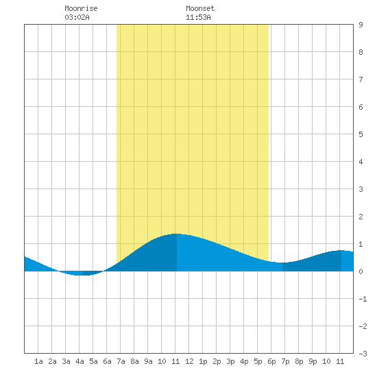 Deep Neck Point tide chart for Saturday, February 22, 2025