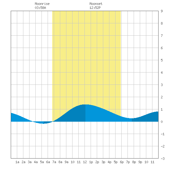 Deep Neck Point tide chart for Sunday, February 23, 2025