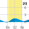 Deep Neck Point tide chart for Sunday, February 23, 2025