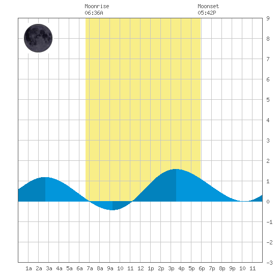 Deep Neck Point tide chart for Thursday, February 27, 2025