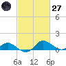 Deep Neck Point tide chart for Thursday, February 27, 2025