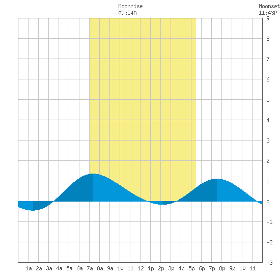 Deep Neck Point tide chart for Monday, February 3, 2025
