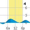 Deep Neck Point tide chart for Tuesday, February 4, 2025