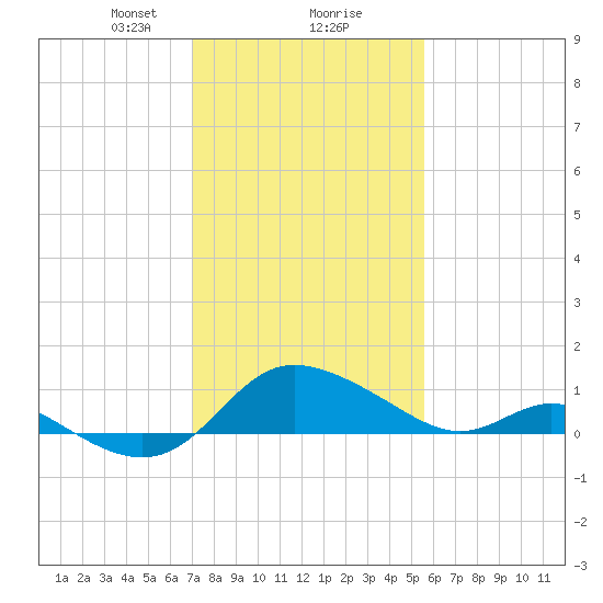 Deep Neck Point tide chart for Friday, February 7, 2025