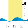 Deep Neck Point tide chart for Monday, March 10, 2025