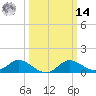 Deep Neck Point tide chart for Friday, March 14, 2025