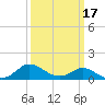 Deep Neck Point tide chart for Monday, March 17, 2025