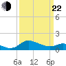 Deep Neck Point tide chart for Saturday, March 22, 2025