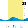 Deep Neck Point tide chart for Sunday, March 23, 2025