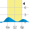 Deep Neck Point tide chart for Tuesday, March 4, 2025