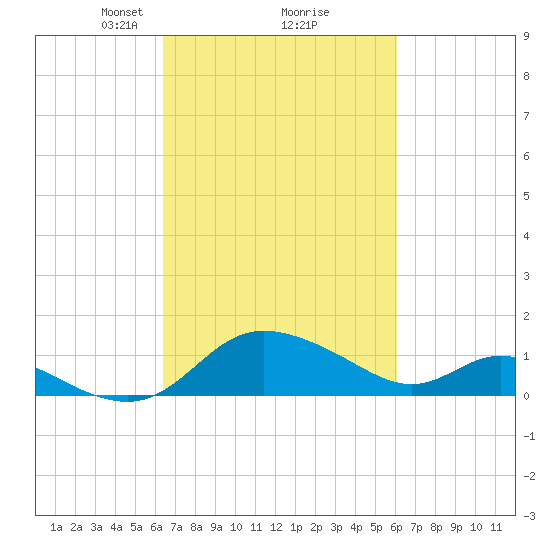 Deep Neck Point tide chart for Saturday, March 8, 2025