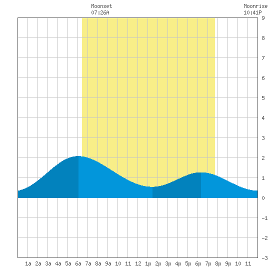Deep Neck Point tide chart for Tuesday, April 15, 2025