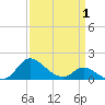 Deep Neck Point tide chart for Tuesday, April 1, 2025