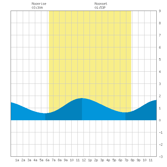 Deep Neck Point tide chart for Tuesday, April 22, 2025