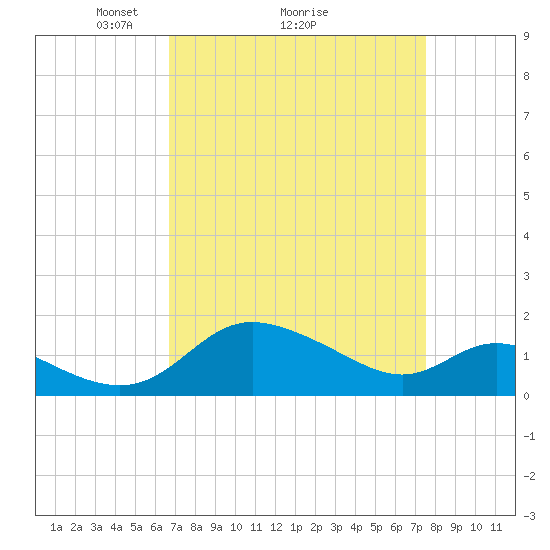 Deep Neck Point tide chart for Saturday, April 5, 2025