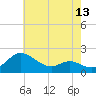 Deep Neck Point tide chart for Tuesday, May 13, 2025