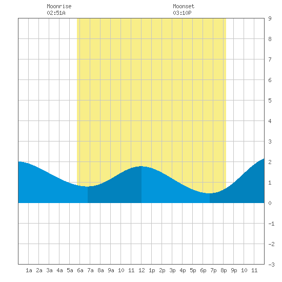 Deep Neck Point tide chart for Thursday, May 22, 2025