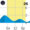 Deep Neck Point tide chart for Monday, May 26, 2025