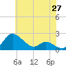 Deep Neck Point tide chart for Tuesday, May 27, 2025