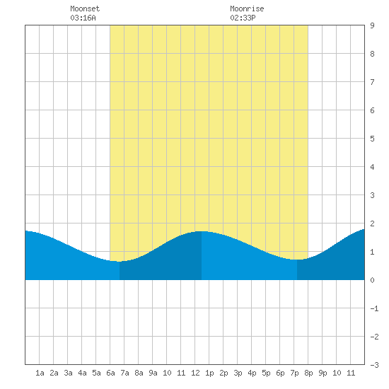 Deep Neck Point tide chart for Tuesday, May 6, 2025