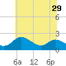 Deep Neck Point tide chart for Sunday, June 29, 2025