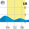 Deep Neck Point tide chart for Thursday, July 10, 2025