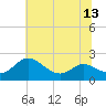Deep Neck Point tide chart for Sunday, July 13, 2025