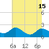 Deep Neck Point tide chart for Tuesday, July 15, 2025