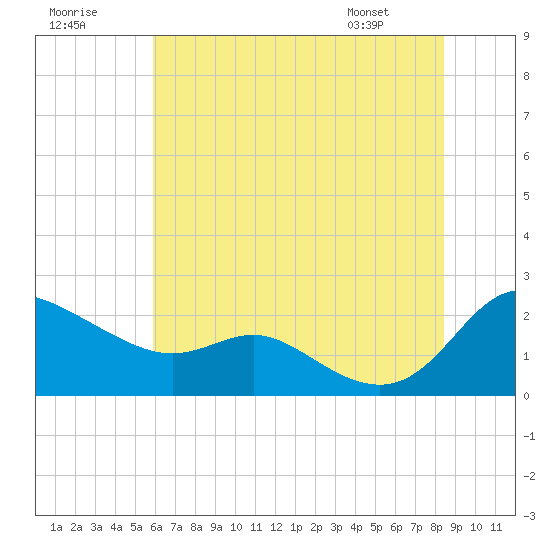 Deep Neck Point tide chart for Saturday, July 19, 2025